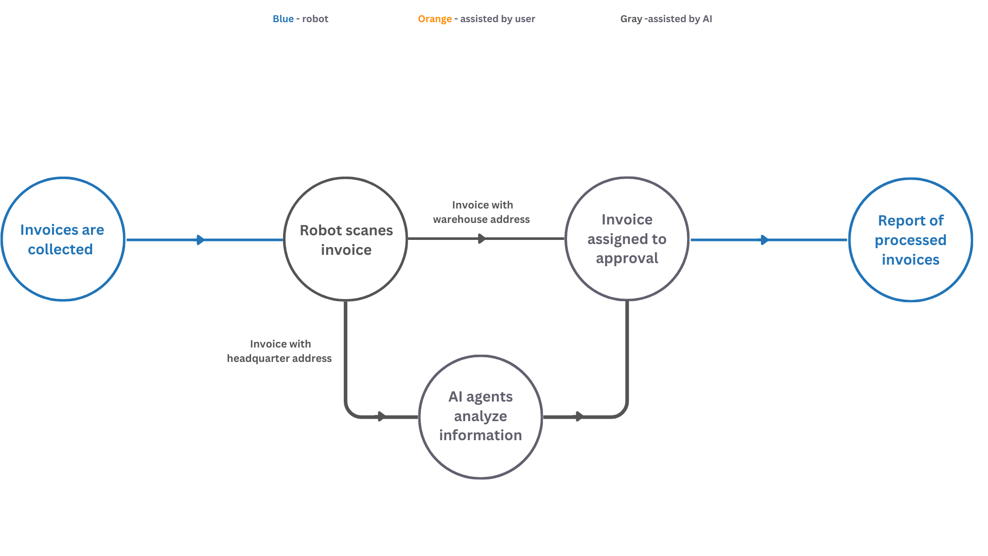 Mapped process: invoicing with Agentic AI